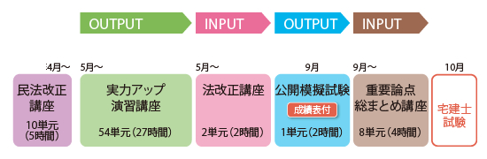 上級パーフェクトコースのカリキュラム